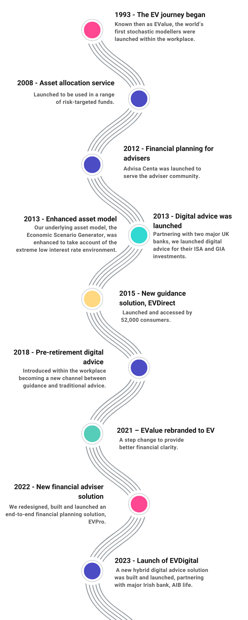 About us timeline